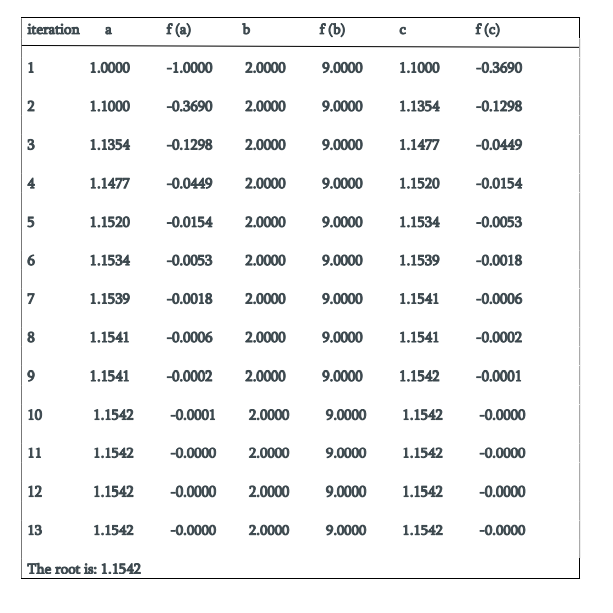 Regula Falsi Method Solved Example